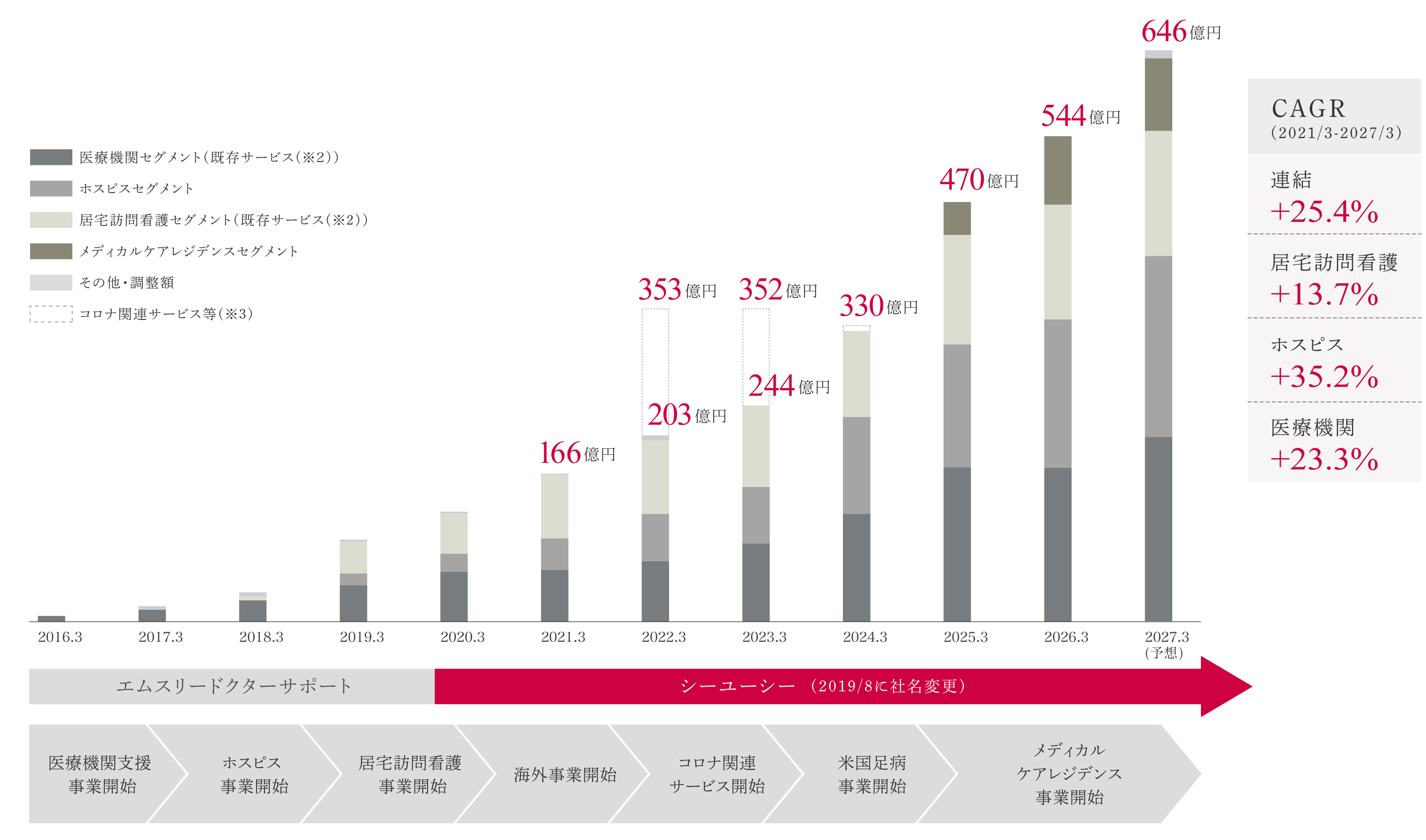 売上収益（連結）