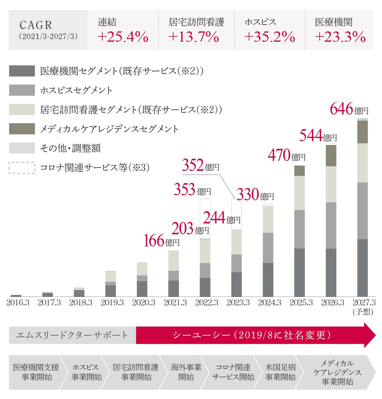 売上収益（連結）