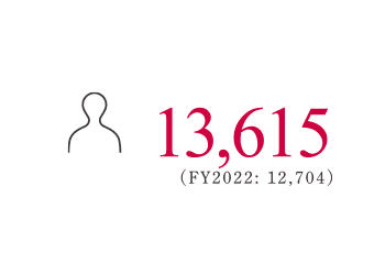 1,733名 2022年度:1,029名