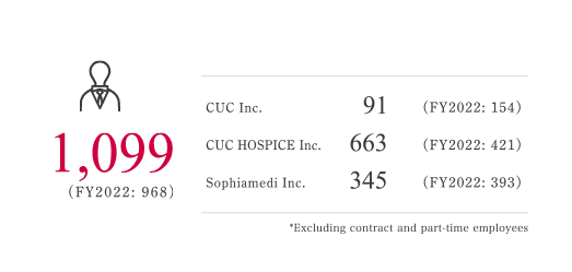 1,099名 2022年度:968名 CUC 91名 2022年度:154名 CUCホスピス 663名 2022年度:421名 ソフィアメディ 345名 2022年度:393 名 *契約社貝、アルバイトの従業員を除く