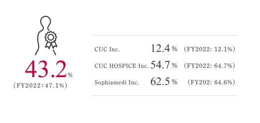 43.2% 2022年度:47.1% CUC 12.4% 2022年度:12.1% CUCホスピス 54.7% 2022年度:64.7% ソフィアメディ 62.5% 2022年度:64.6%