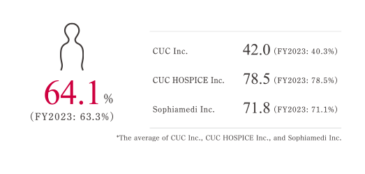 63.3% 2022年度：62.0% CUC 40.3% 2022年度：39.2% CUCホスピス 78.5% 2022年度：77.9% ソフィアメディ 71.1% 2022年度：69.0%