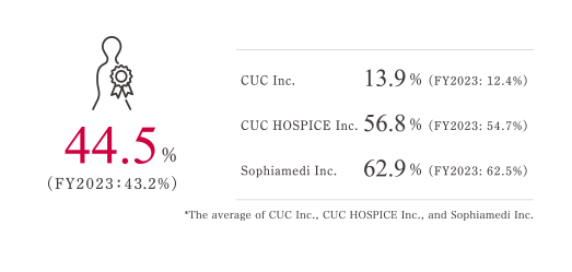 43.2% 2022年度：47.1% CUC 12.4% 2022年度：12.1% CUCホスピス 54.7% 2022年度：64.7% ソフィアメディ 62.5% 2022年度：64.6%