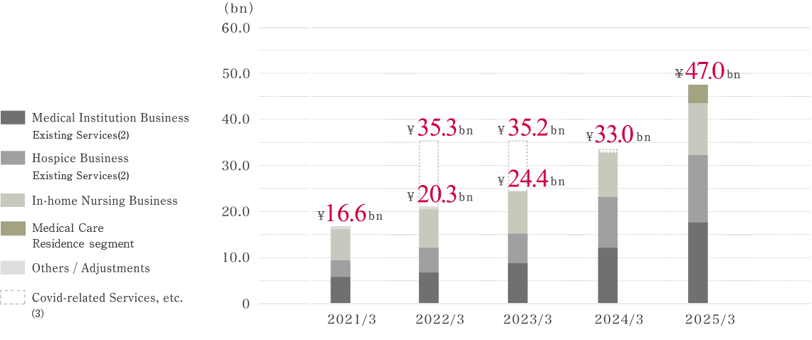 売上収益（連結）