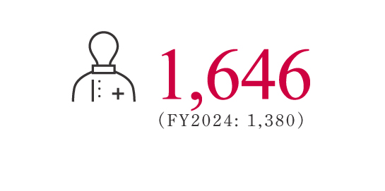 1,134名 2022年度：840名