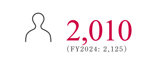 1,733名 2022年度：1,029名