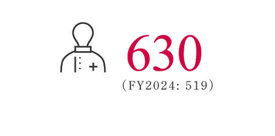 1,188名 2022年度：1,253名