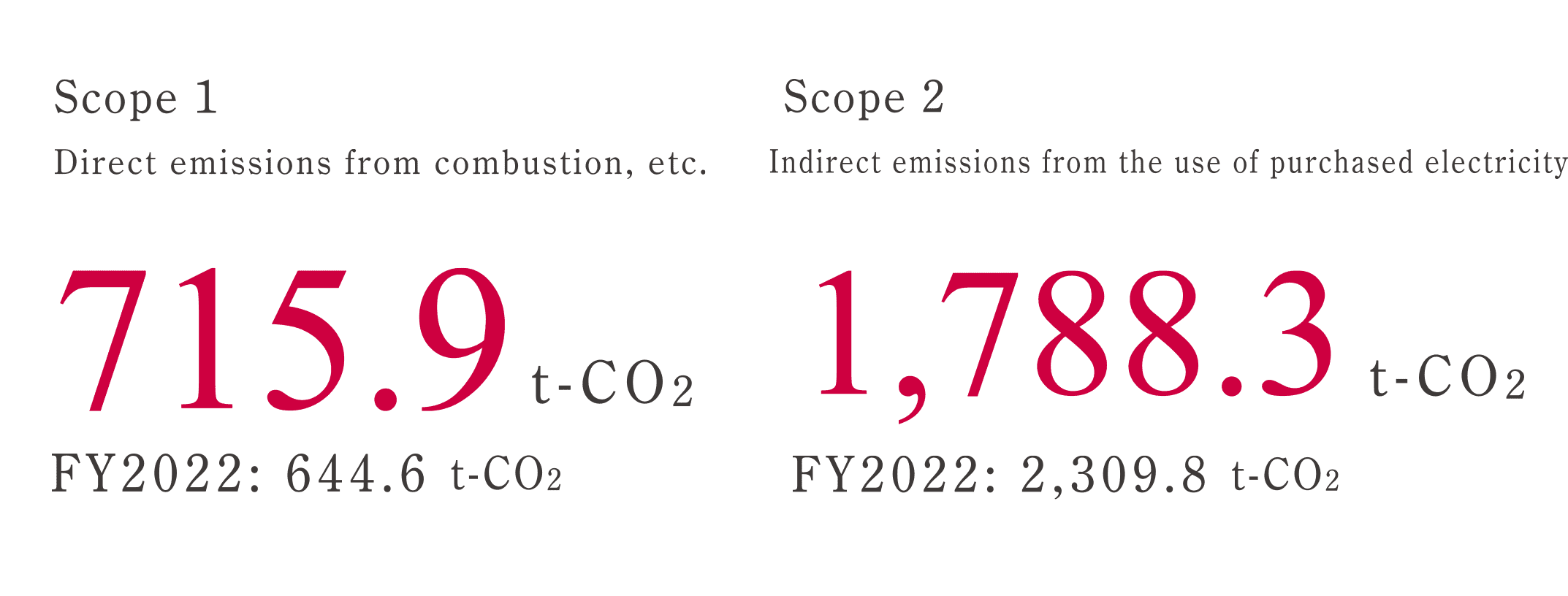 715. t-co2 2022:644.6 t-co2