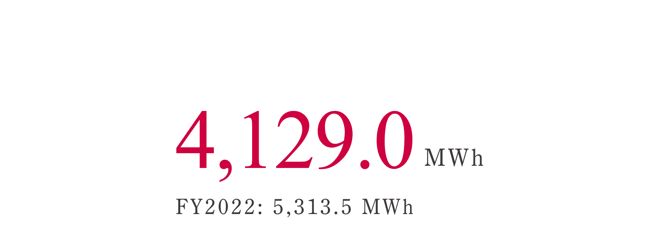 4,129,0MWh 2022:5,313.5 Mwh