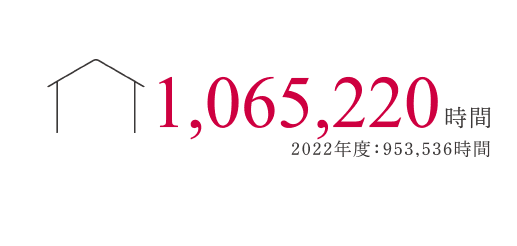 1,065,220時間 2022年度：953,536 時間