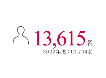 1,733名 2022年度：1,029名