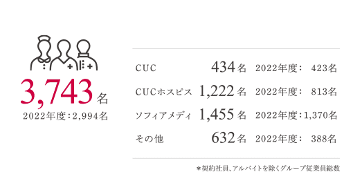 3,743名 2022年度：2,994名 CUC 434名 2022年度：423名 CUCホスピス 1,222名 2022年度：813 名 ソフィアメディ 1,455名 2022年度：1,370名 その他 632名 2022年度：388名 ※契約社貝、アルバイトを除くグループ従業員総数
