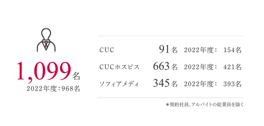 1,099名 2022年度：968名 CUC 91名 2022年度：154名 CUCホスピス 663名 2022年度：421名 ソフィアメディ 345名 2022年度：393 名 ＊契約社貝、アルバイトの従業員を除く