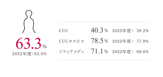 63.3% 2022年度：62.0% CUC 40.3% 2022年度：39.2% CUCホスピス 78.5% 2022年度：77.9% ソフィアメディ 71.1% 2022年度：69.0%
