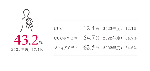 43.2% 2022年度：47.1% CUC 12.4% 2022年度：12.1% CUCホスピス 54.7% 2022年度：64.7% ソフィアメディ 62.5% 2022年度：64.6%