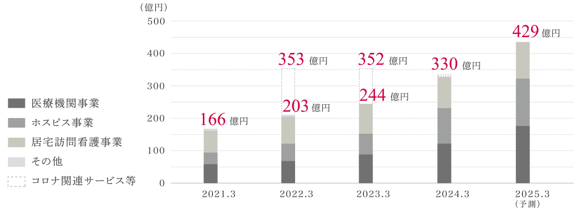 売上収益（連結）