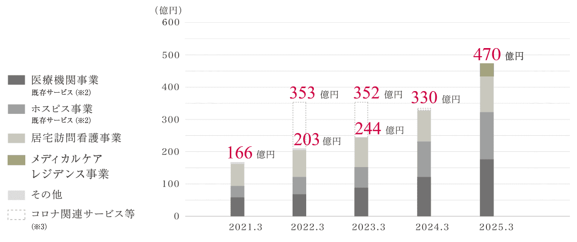 売上収益（連結）