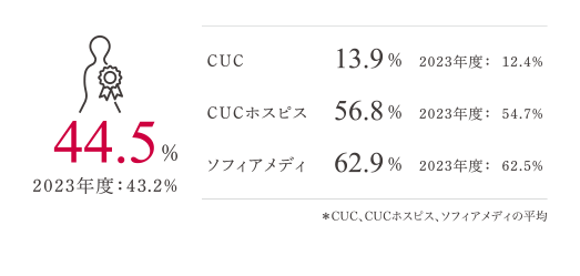 43.2% 2022年度：47.1% CUC 12.4% 2022年度：12.1% CUCホスピス 54.7% 2022年度：64.7% ソフィアメディ 62.5% 2022年度：64.6%