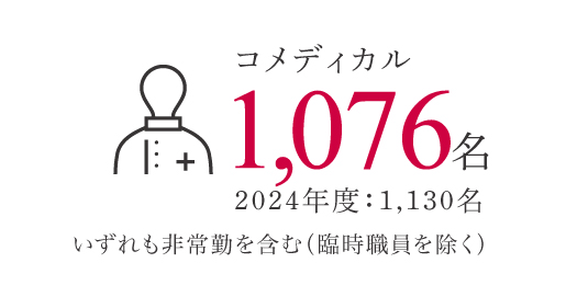 コメディカル981名 2022年度：689名 いずれも非常勤を含む（臨時識貝を除く）