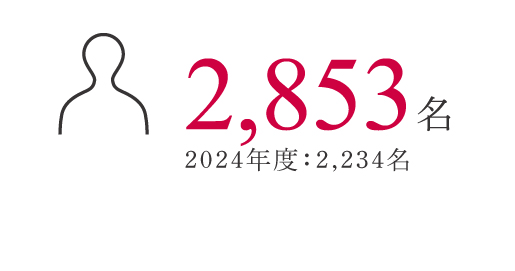 1,733名 2022年度：1,029名