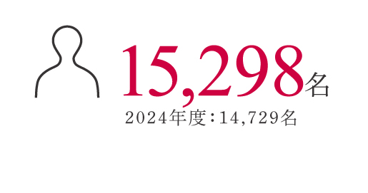1,733名 2022年度：1,029名