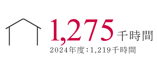 1,065,220時間 2022年度：953,536 時間