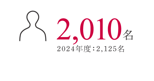 1,733名 2022年度：1,029名