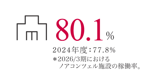 1,134名 2022年度：840名