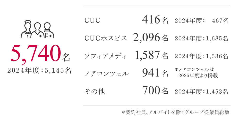 3,743名 2022年度：2,994名 CUC 434名 2022年度：423名 CUCホスピス 1,222名 2022年度：813 名 ソフィアメディ 1,455名 2022年度：1,370名 その他 632名 2022年度：388名 ※契約社貝、アルバイトを除くグループ従業員総数