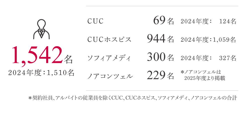 1,099名 2022年度：968名 CUC 91名 2022年度：154名 CUCホスピス 663名 2022年度：421名 ソフィアメディ 345名 2022年度：393 名 ＊契約社貝、アルバイトの従業員を除く