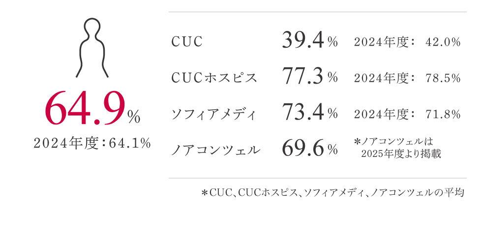 63.3% 2022年度：62.0% CUC 40.3% 2022年度：39.2% CUCホスピス 78.5% 2022年度：77.9% ソフィアメディ 71.1% 2022年度：69.0%