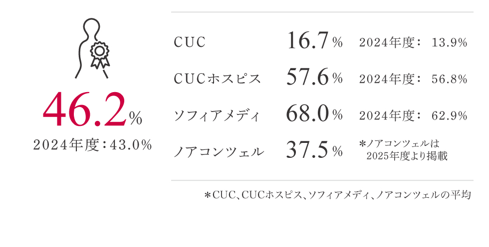 43.2% 2022年度：47.1% CUC 12.4% 2022年度：12.1% CUCホスピス 54.7% 2022年度：64.7% ソフィアメディ 62.5% 2022年度：64.6%