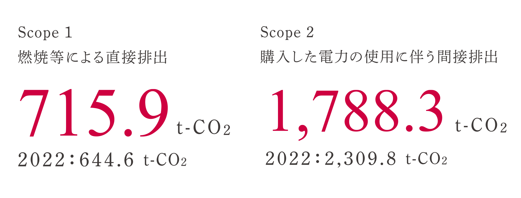 715. t-co2 2022:644.6 t-co2