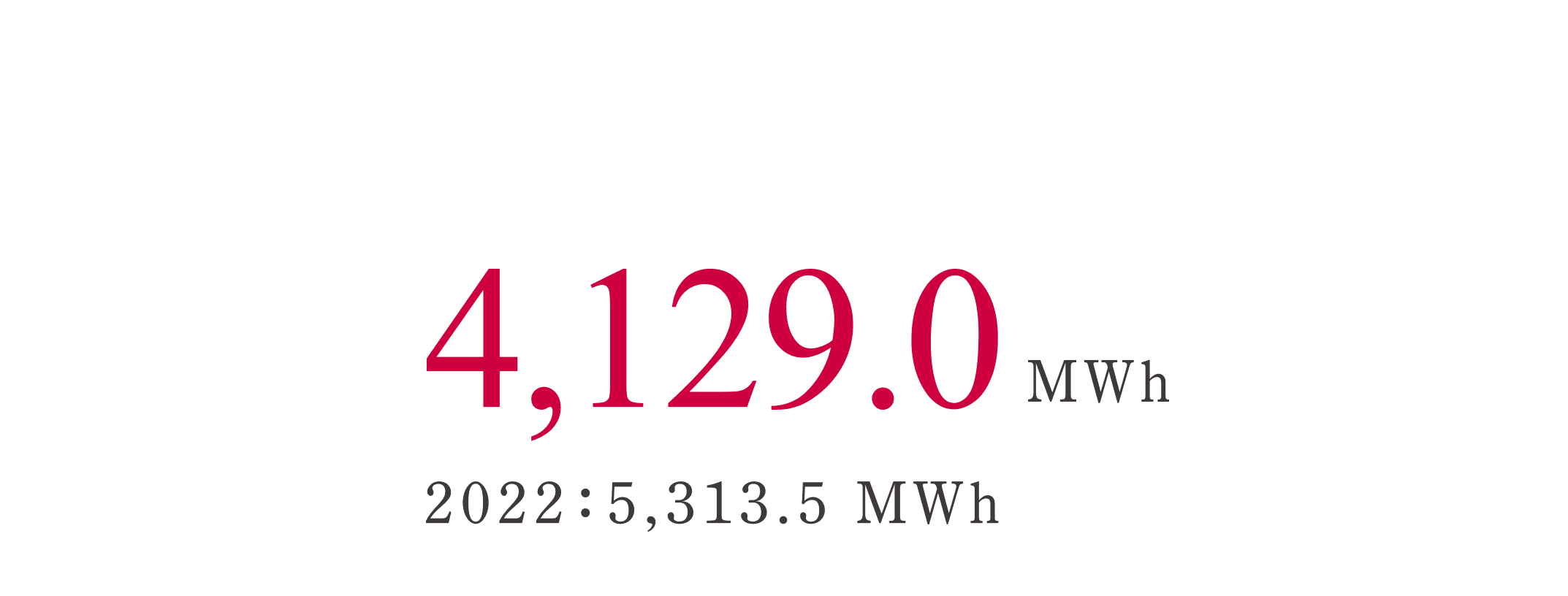 4,129,0MWh 2022:5,313.5 Mwh