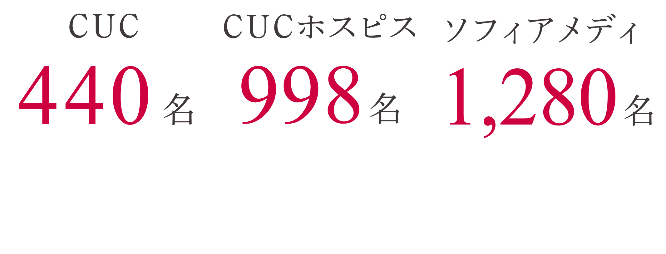 CUC 440名 CUCホスピス 998名 ソフィアメディ 1,280名