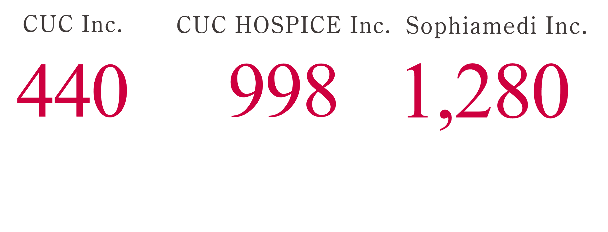CUC Inc. 440 CUC HOSPICE Inc. 998 Sophiamedi Inc. 1,280