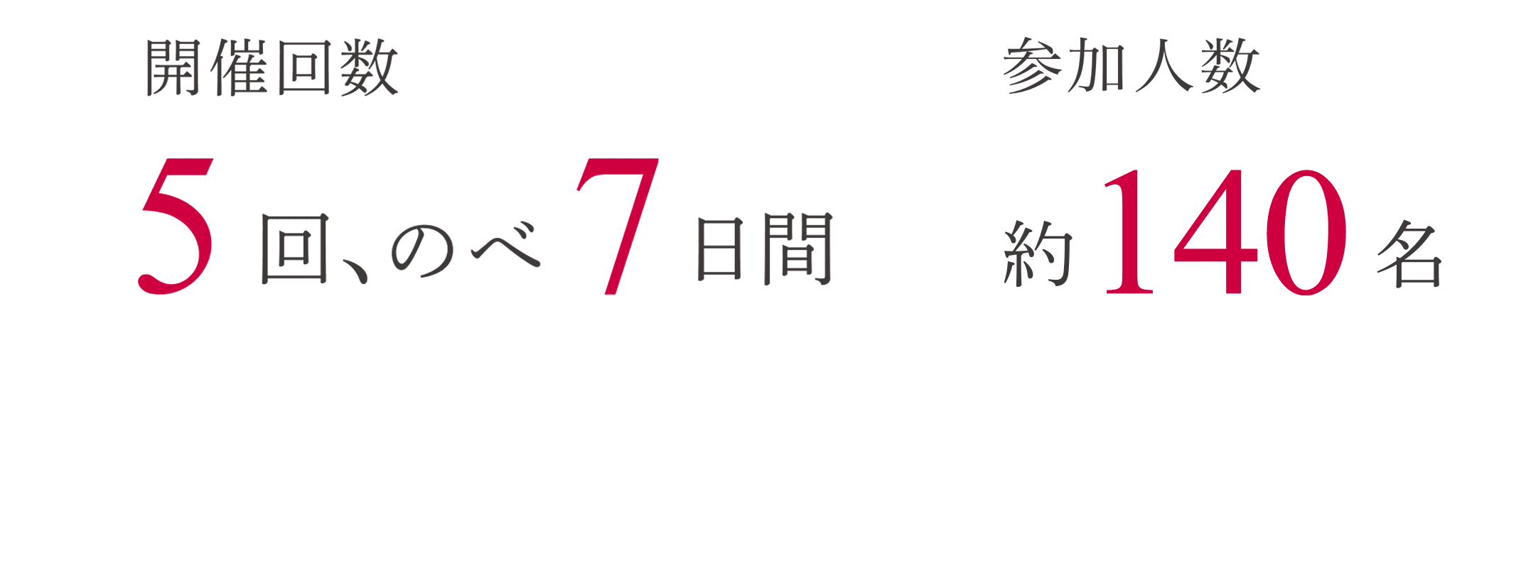 開催回数 5回、のべ7日間 参加人数 約140名