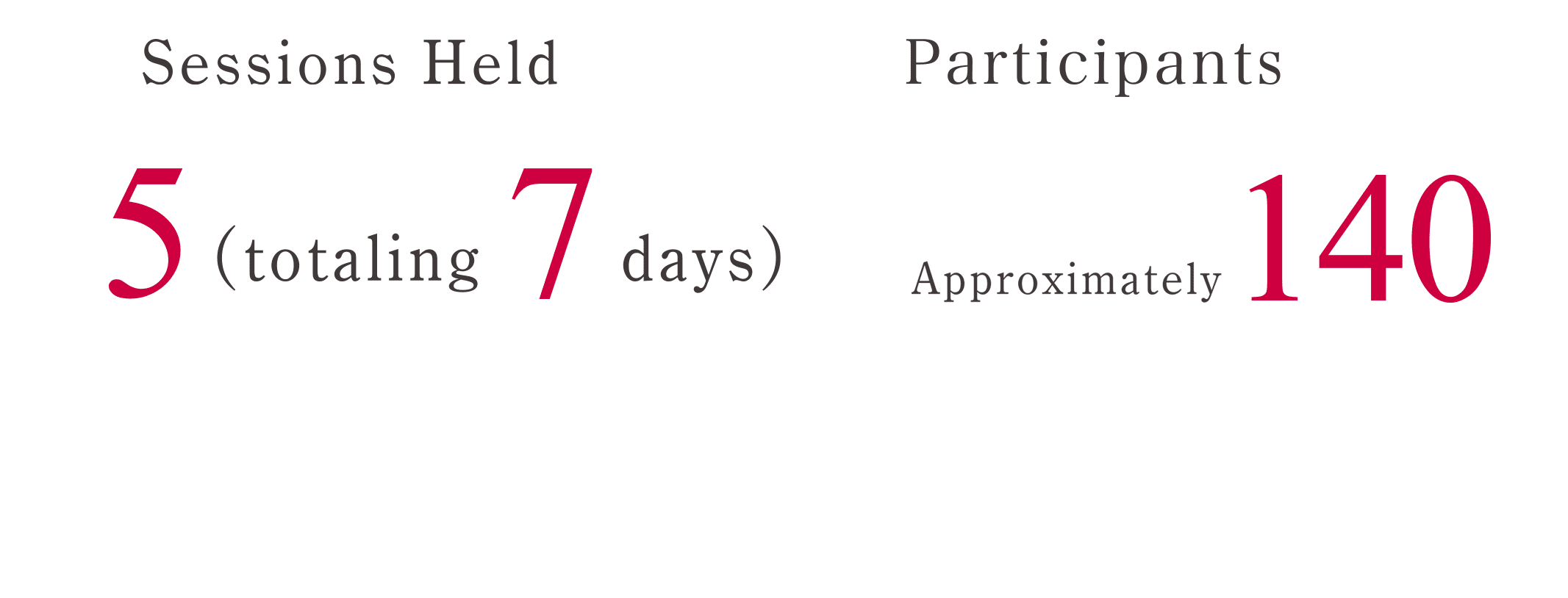 Sessions Held 5 (totaling 7 days) Participants Aprostinatid 140