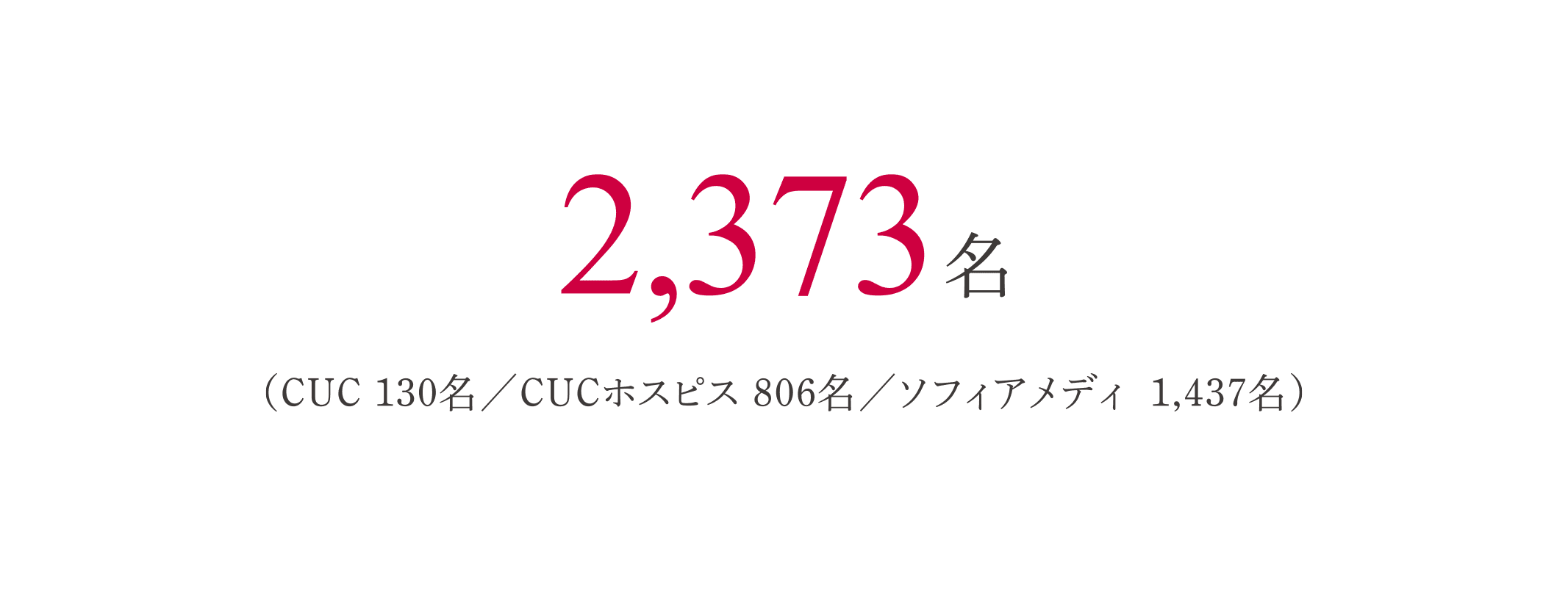 2,373名 （CUC 130名/CUCホスピス 806名/ソフィアメディ 1,437名）