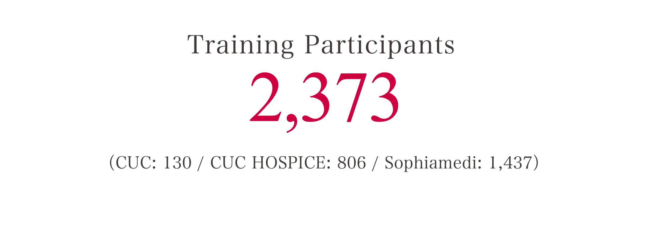 Training Participants 2,373 (CUC: 130 / CUC HOSPICE: 806 / Sophiamedi: 1,437)
