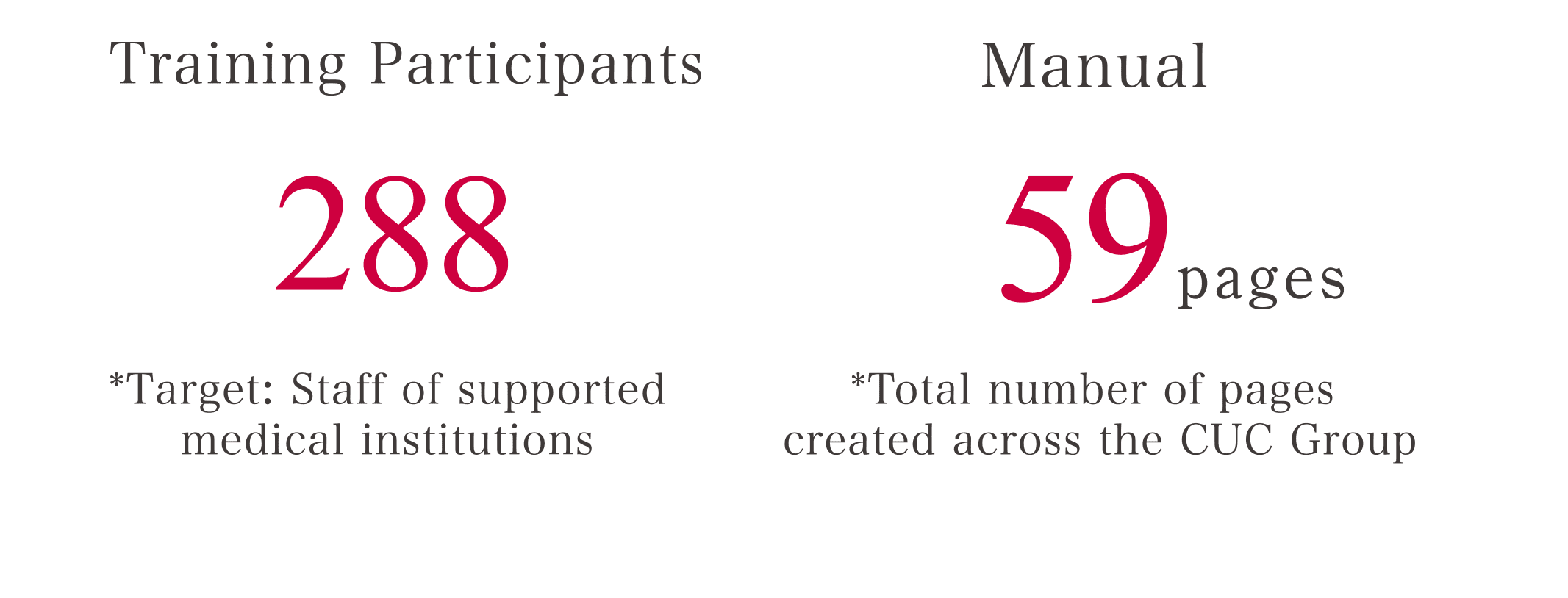 Training Participants 288 *Target: Staff of supported medical institutions Manual 59 pages *Total number of pages created across the CUC Group