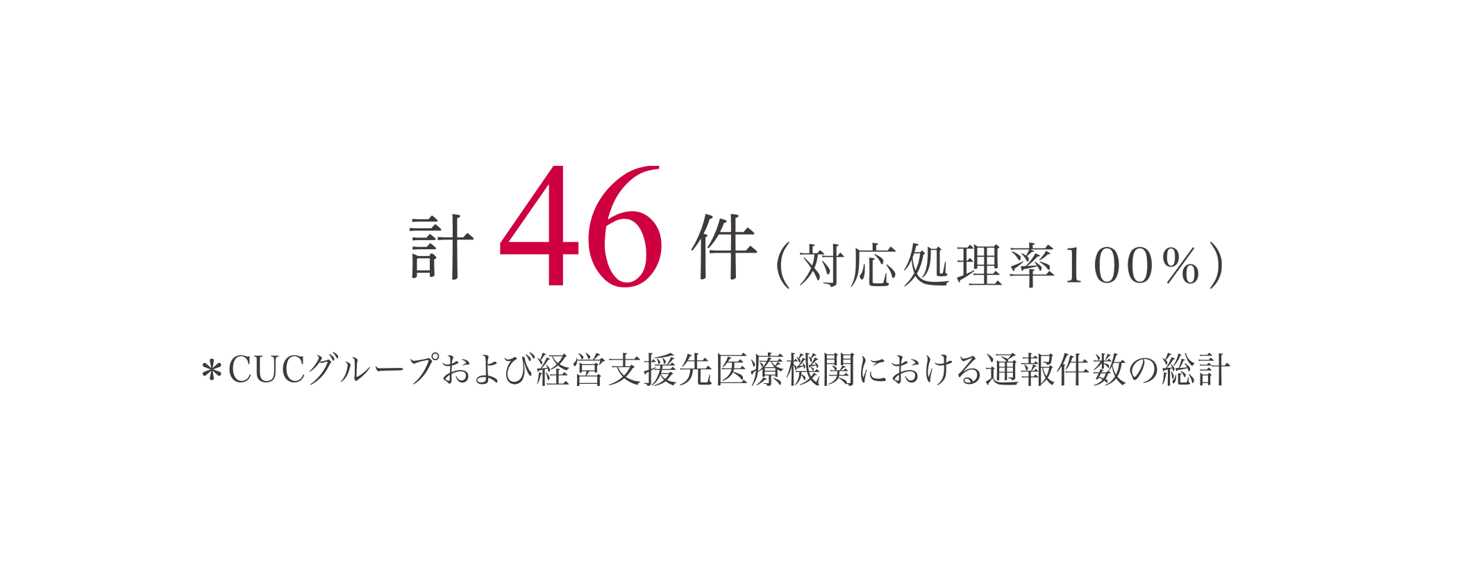計46件（対応処理率100%） ※CUCグループおよび経営支援先医療機関における通報件数の総数