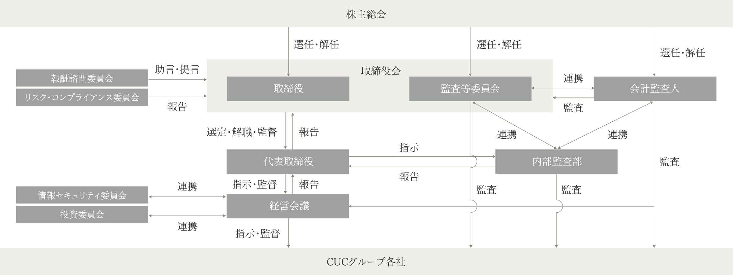管理図